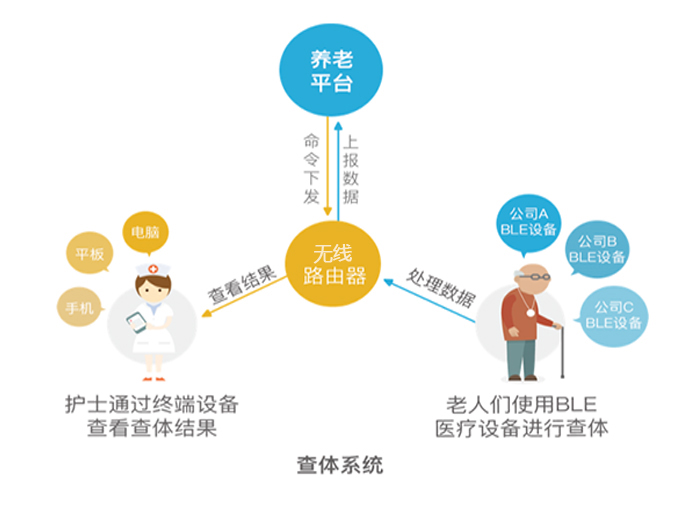 加盟上门养老项目，探索与策略