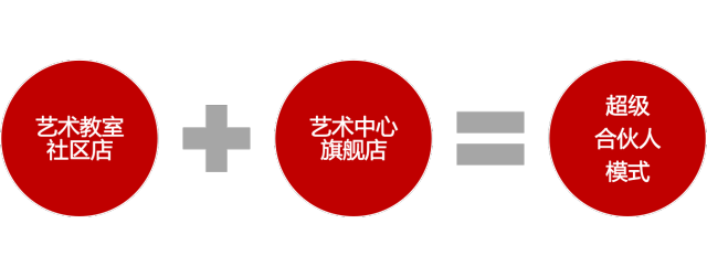 艺术教育加盟项目怎么选？把握市场动态与经营策略