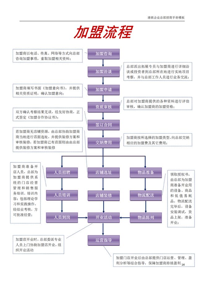 种植加盟项目流程表模板