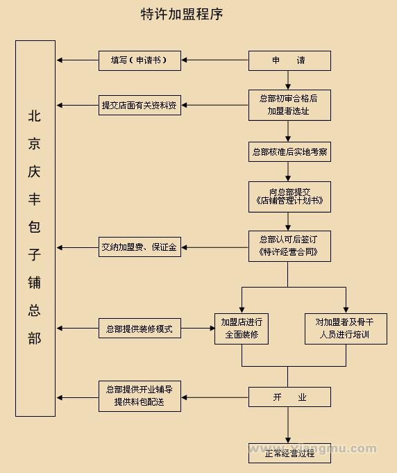 餐饮项目加盟流程图，从初步接触到成功运营的详细指南