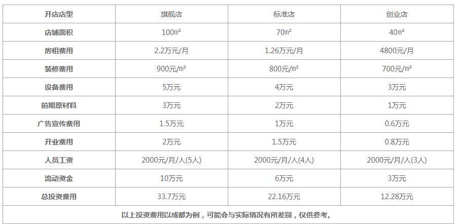 加盟项目推荐，如何合理填写价格？