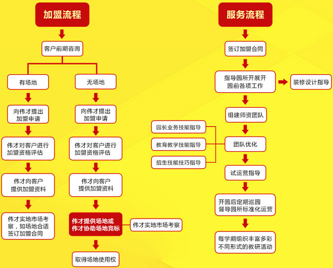 幼儿加盟项目流程表范本