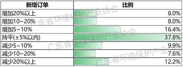 广州环保项目加盟费用分析