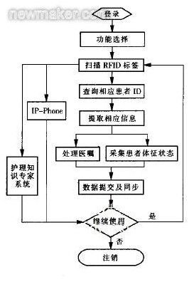 如何构建有效的加盟项目回访流程图