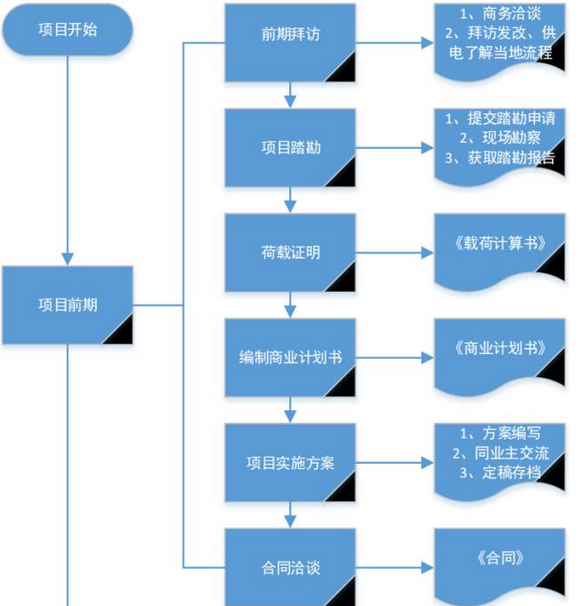 福建加盟项目流程图，探索与洞察