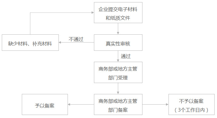 公司办理加盟项目流程指南