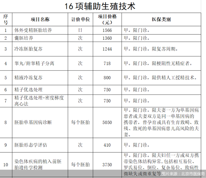 辅助生殖项目加盟条件要求分析