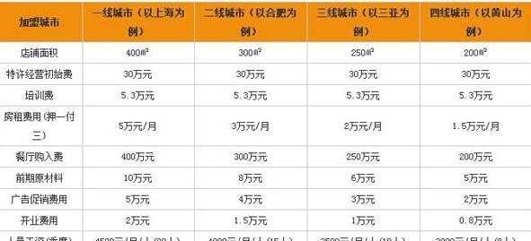 目前加盟什么项目最好挣钱——探究热门加盟行业的盈利潜力与风险