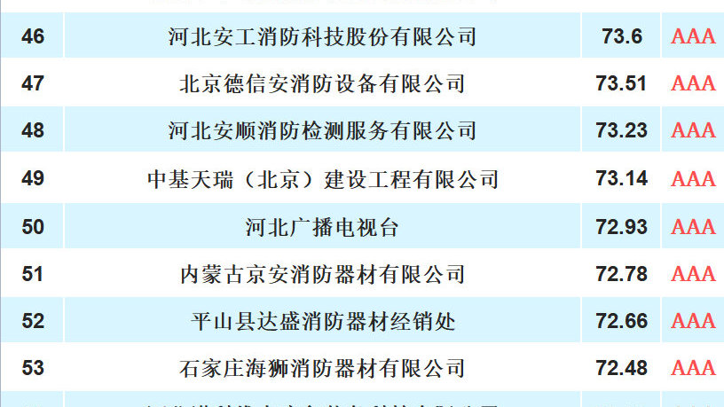 河北消防加盟项目排名最新