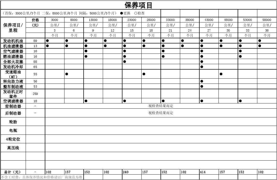 保养加盟项目流程表格模板