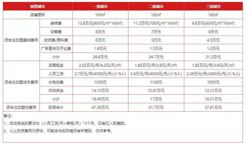 北京餐饮加盟项目的价格与考虑因素