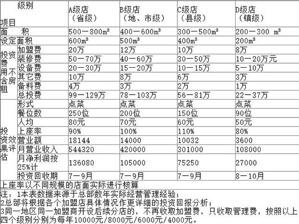 餐饮加盟项目测评表——投资前的必做功课