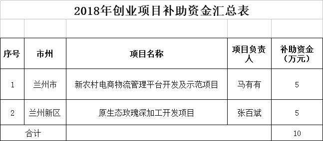 甘肃小型创业加盟项目申请