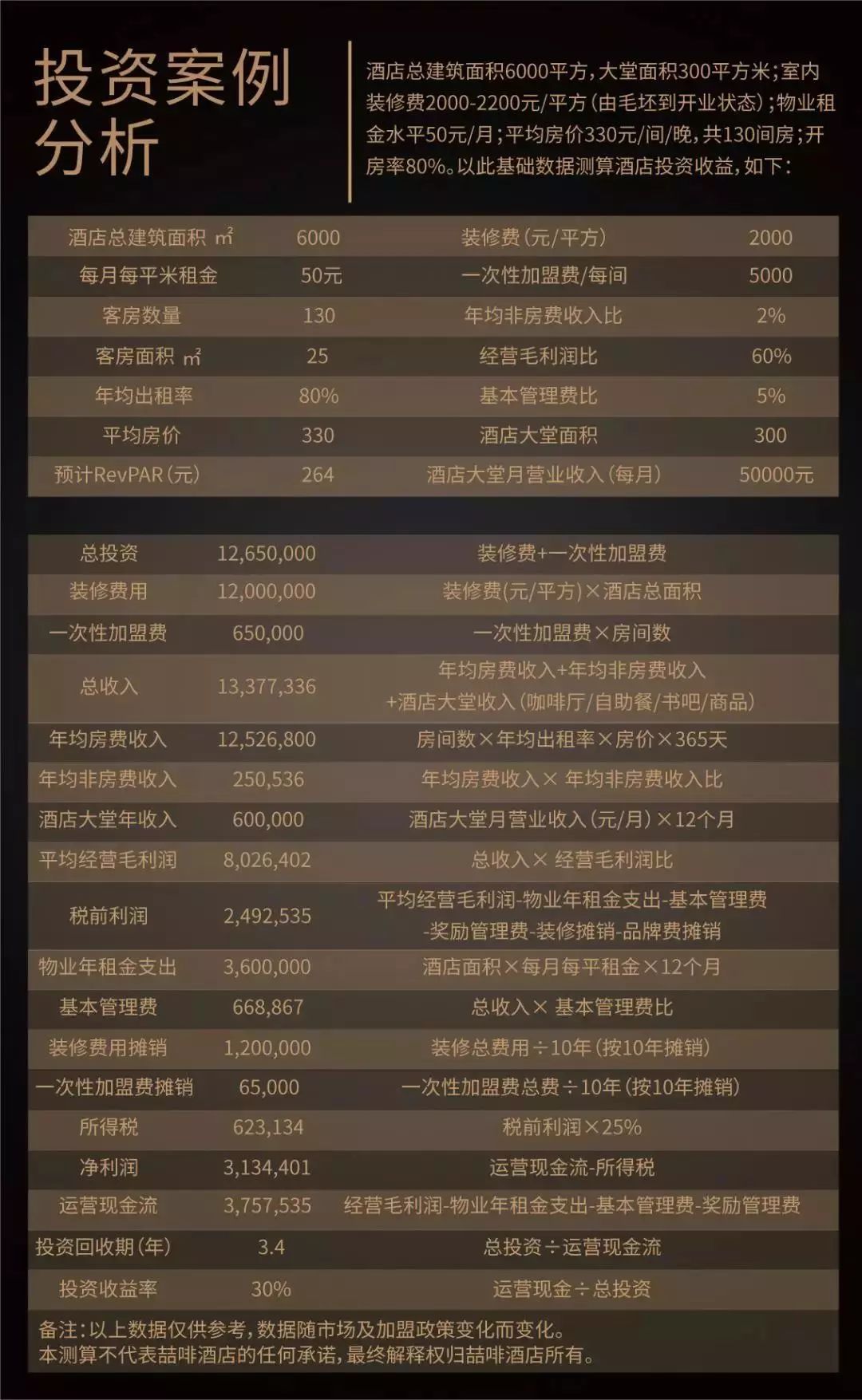 加盟项目资金表填写指南