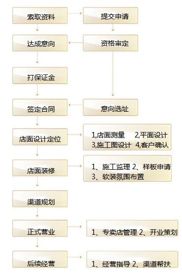 家具加盟项目流程表范本