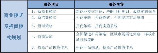 加盟项目考察方案范文大全，商业成功的关键步骤