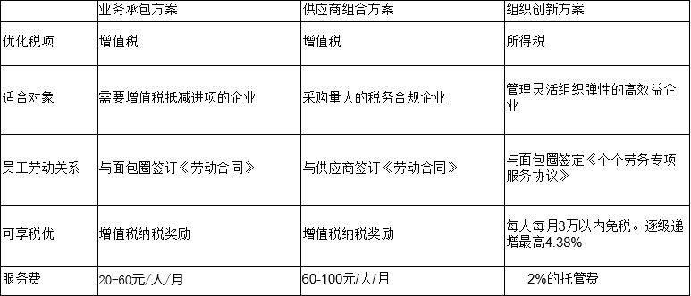 薪税管理项目加盟方案