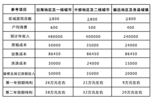 加盟瓷砖项目的利润分析