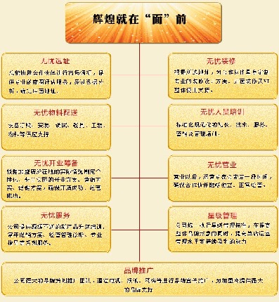 连锁加盟项目需要多少资金