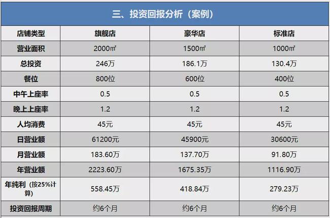 连锁加盟项目需要多少资金