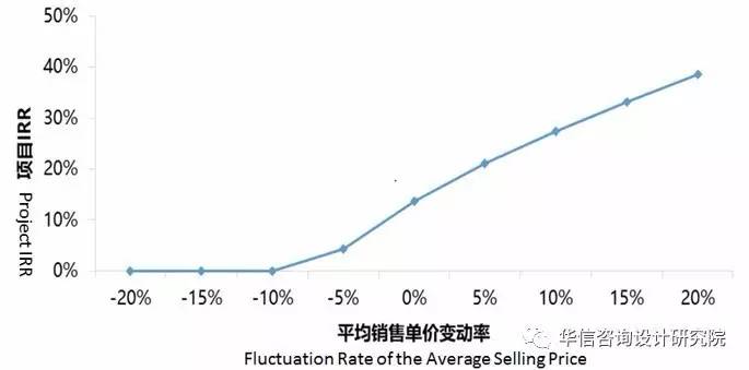 项目加盟盈利能力分析表