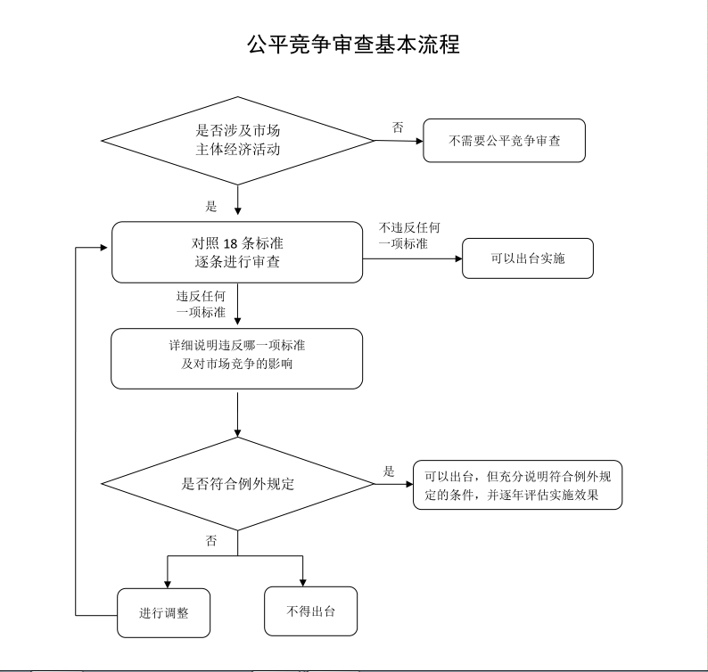 探究沙拉加盟项目的流程表图解