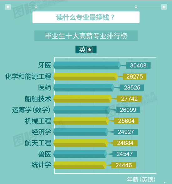 留学就业含金量怎么样 留学生就业专业排行榜