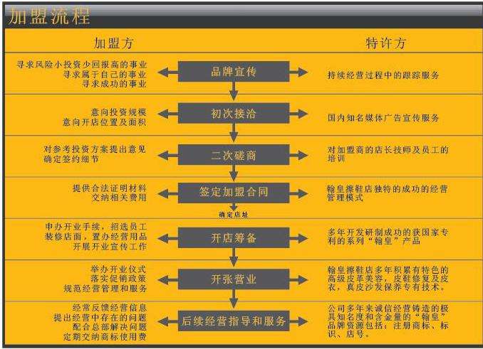 特许加盟项目的评估