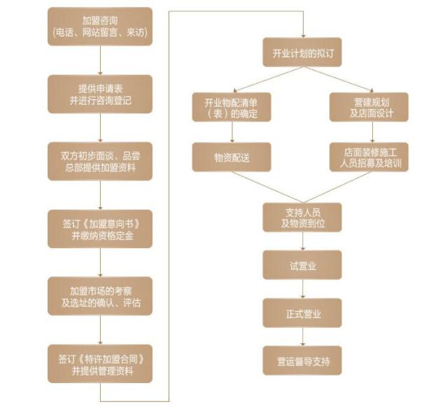 摆摊加盟项目流程图，从概念到实施的全过程解析