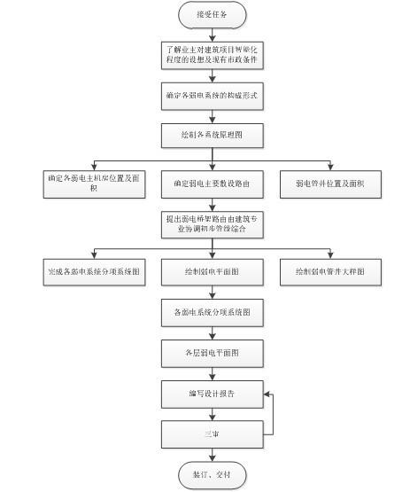 医院加盟项目流程图表