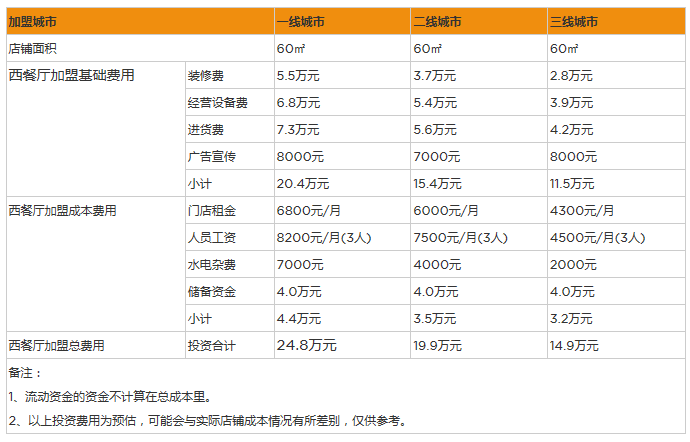 五万元加盟项目，投资成本与收益分析