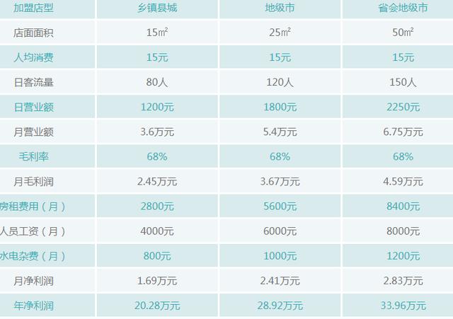 小投入加盟好项目排行