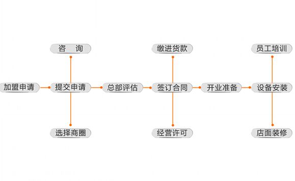 漯河祛痘项目加盟流程详解，从入门到精通