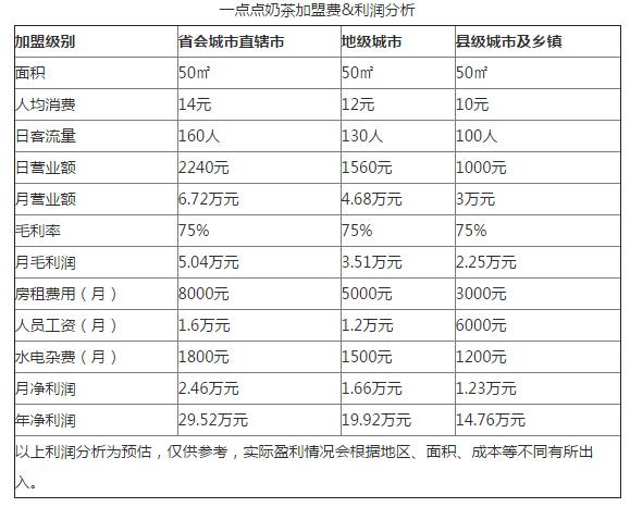 加盟项目行情分析报告