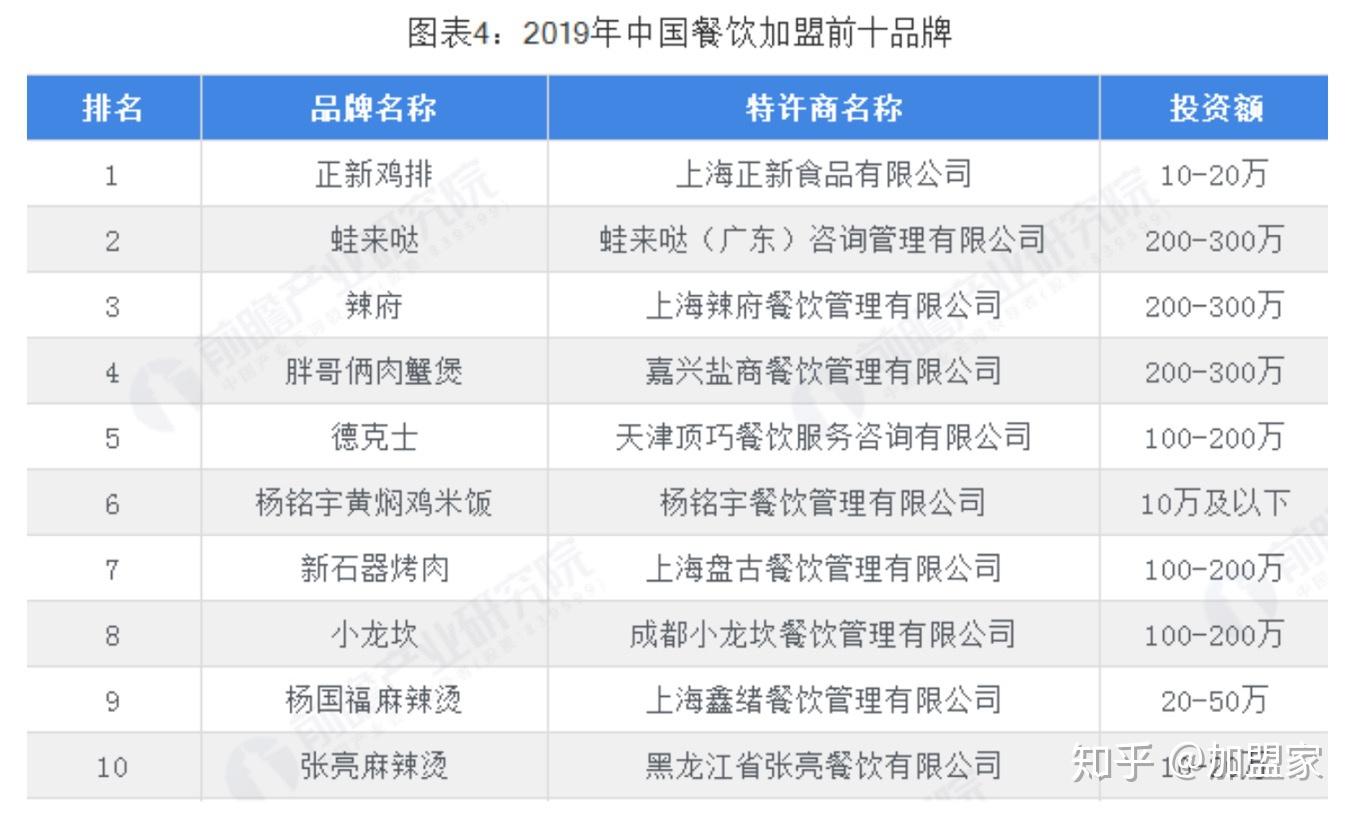 中型餐饮加盟项目有哪些？10大优质品牌投资指南