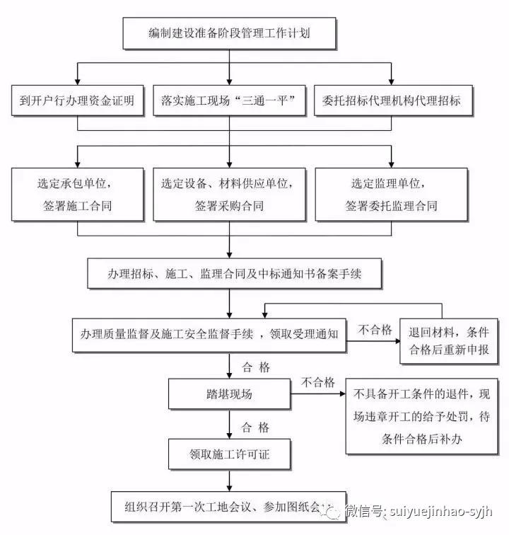 食品加盟项目流程图解