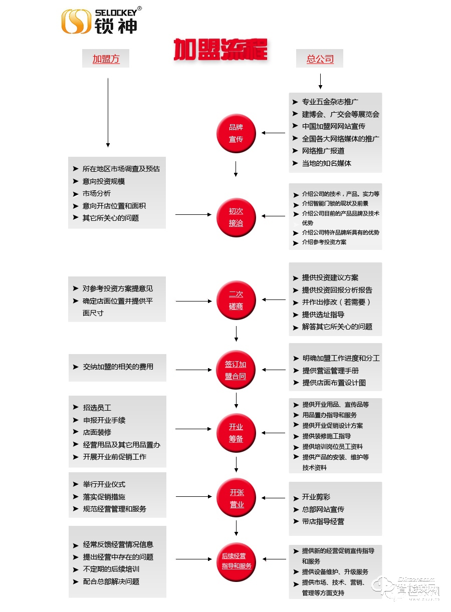 加盟产品项目宣传资料制作流程