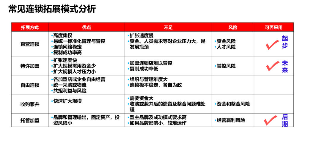 连锁加盟项目选哪个好点——基于行业趋势与自身资源的综合考量