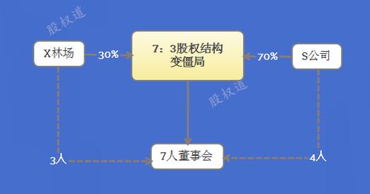 加盟项目股权架构怎么写