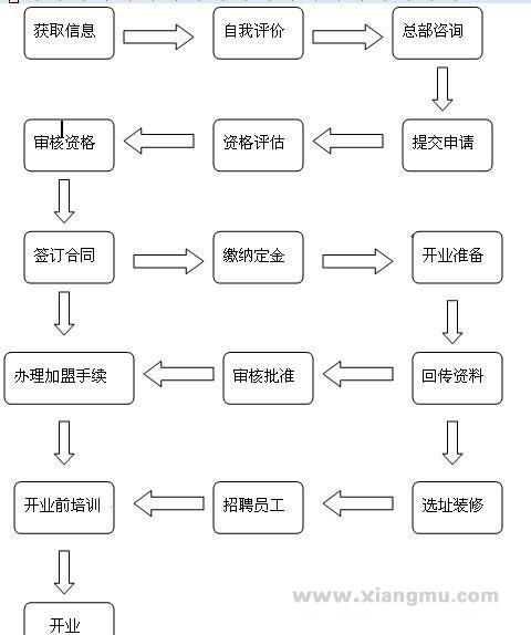 商务加盟项目流程视频教学