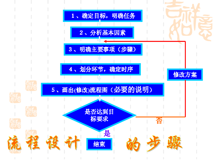 商务加盟项目流程视频教学