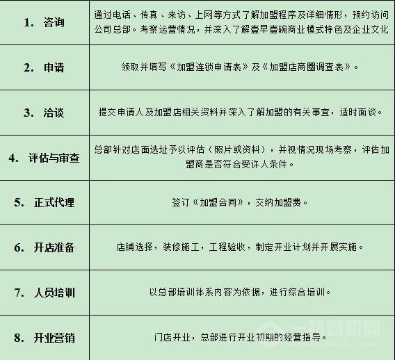 泉州加盟项目流程表最新