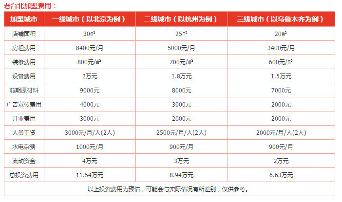 无锡加盟项目费用表格图