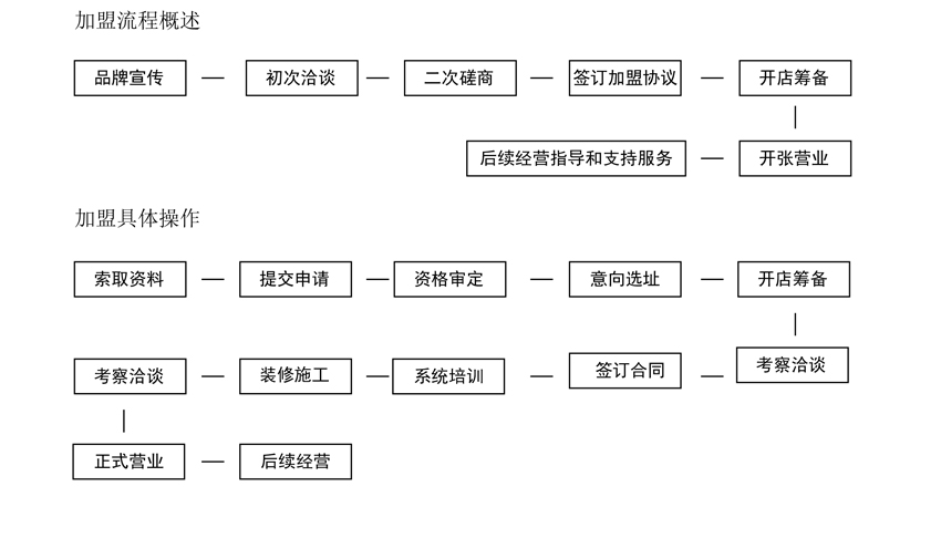 艺术加盟项目流程表图