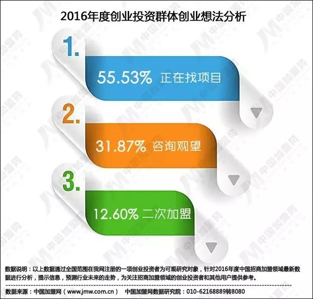 探究加盟领域，众多项目等你来挑