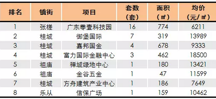 佛山项目加盟排行榜