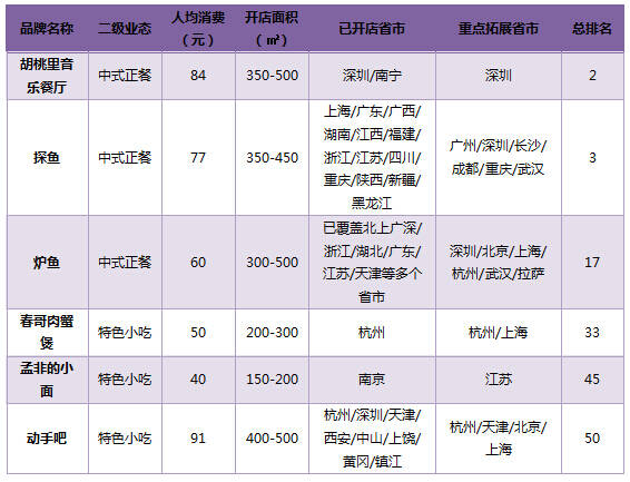 杭州新兴行业加盟项目名单