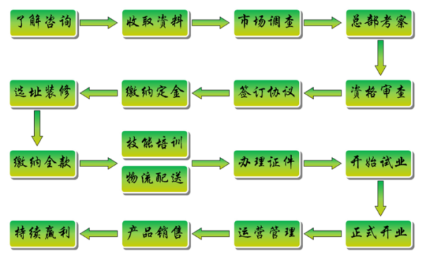 项目加盟需注意哪些问题