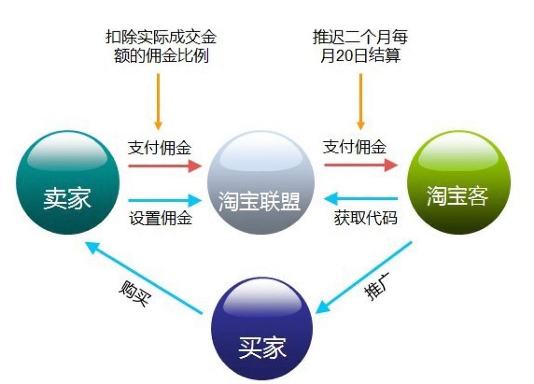 淘宝网加盟好项目——如何识别并抓住理想的加盟机会