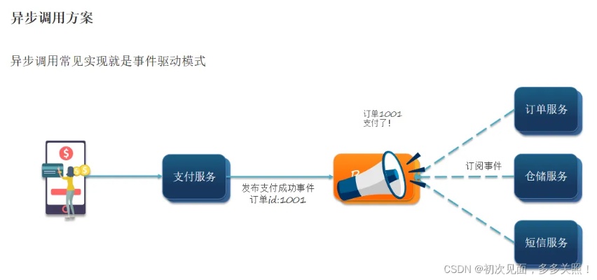 同步与异步接收（同步和异步通信的区别）